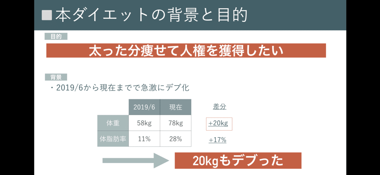 4ヶ月15kgダイエット(3月報告)｜宮本