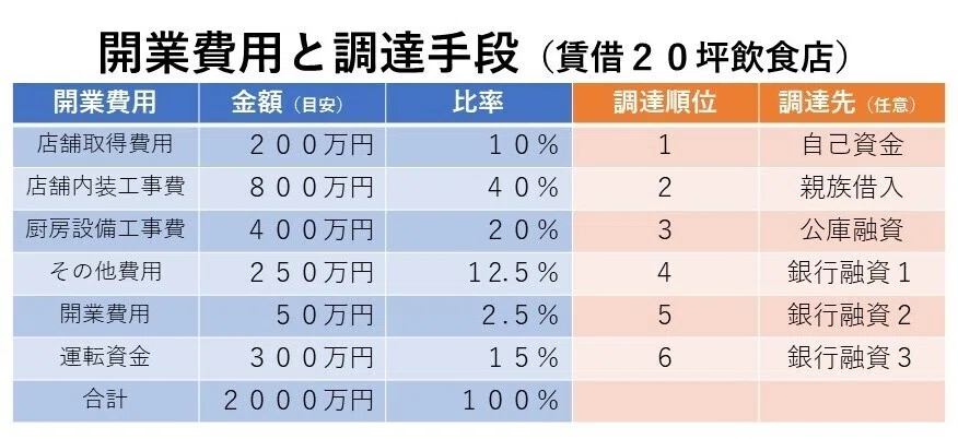■破格値★飲食店開業資金大幅削減！全てお譲りします。 食べ塾78：飲食店開業費用と資金調達先および黒字化期間を経験込みでご
