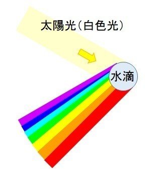 第14章 色の不思議 ざるにい Note