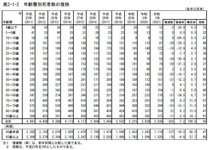 表2_1_2年齢別死者数の推移