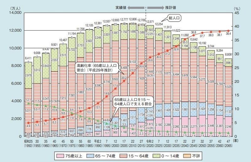 日本の高齢化（参考：令和３年版高齢社会白書）