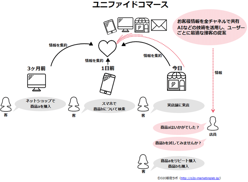 ユニファイドコマース（参考）