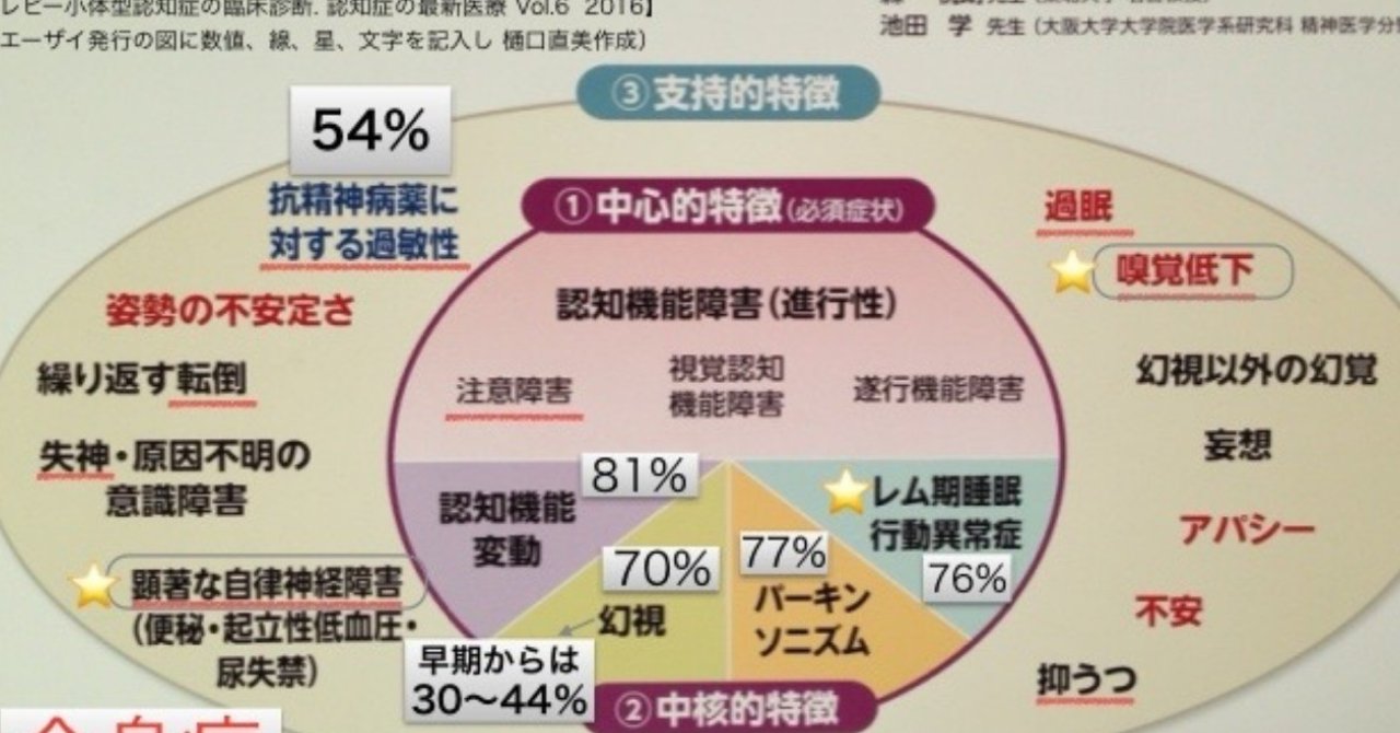 死 体型 突然 症 レビー 認知 小