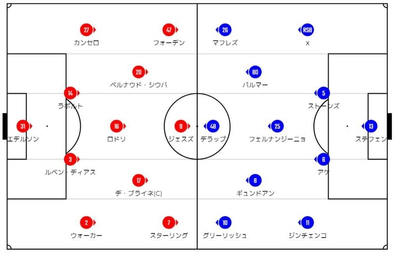 アーセナル プレミア上位クラブとの戦力層差 16 Note