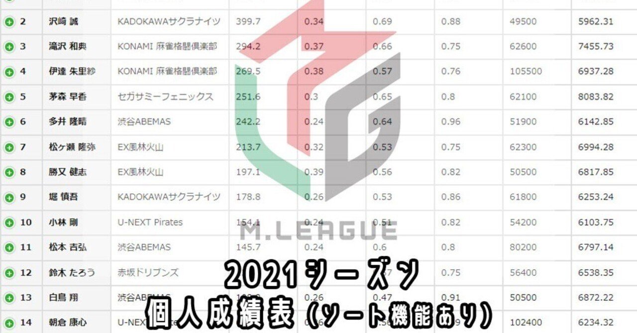 麻雀】Mリーグ2021レギュラーシーズン個人別成績表【ランキング形式