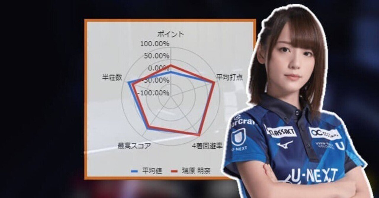 麻雀】成績レーダーチャート【瑞原明奈/U-NEXT Pirates】【Mリーグ