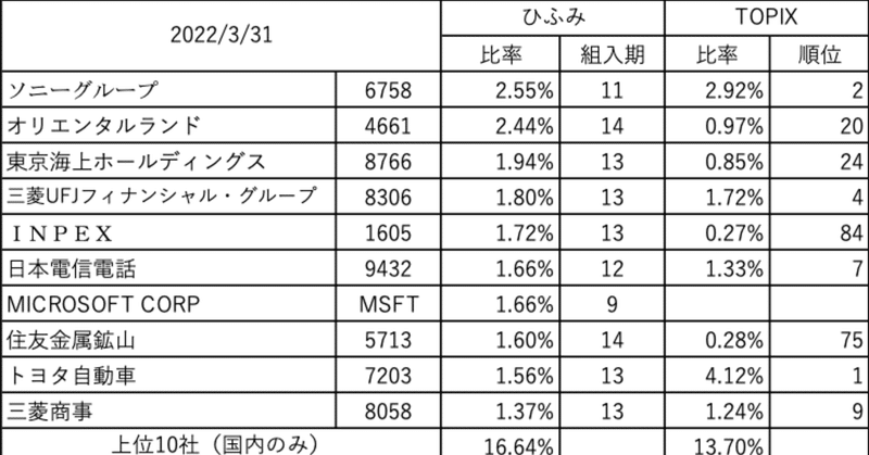 ひふみ投信ウオッチ　2022年4月号　#124　（ア眺-2204-04）