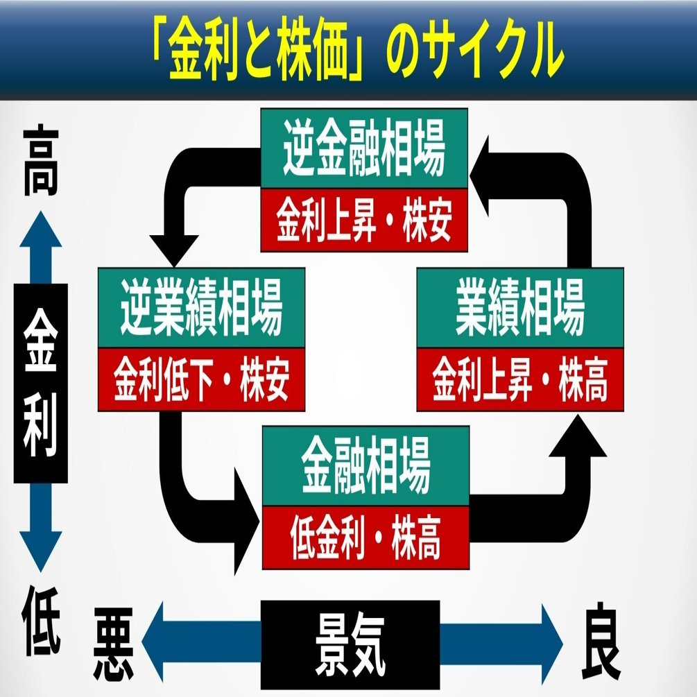 金利と株価の関係は 後藤達也 Note