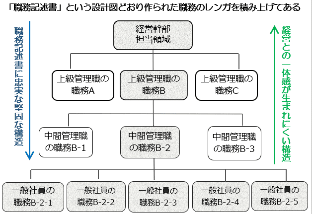 剛構造のピラミッド型組織