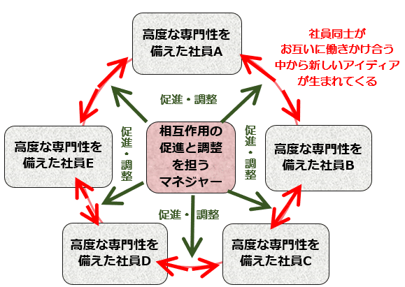 ネットワーク型組織／日本企業の新しい課題