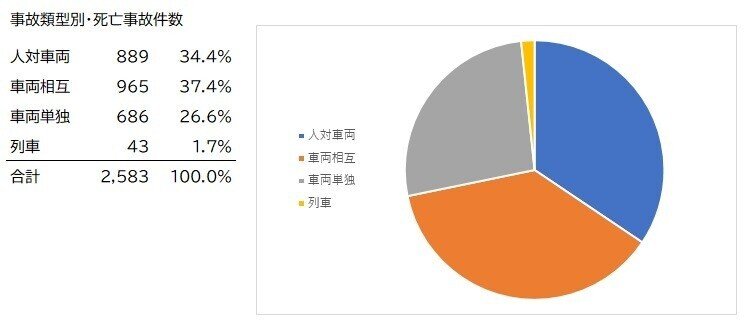 事故類型別死亡事故数0412_02