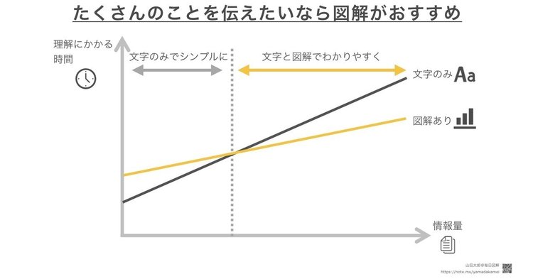 【グラフ型】「たくさんのこと」を伝えたいなら図解も併用しましょう。伝えたいことが少ない時は文字だけでシンプルに伝えるのがいいですが、情報量が多くなる場合は図解も併用した方が”受け手にやさしく”なります。図解併用ラインは人によりますが、私は「１００字」が１つの目安だと考えています（個人的にはツイッター１４０字を完全に文字だけで埋めているツイートはちょっと読むのがしんどいです……）。　ちなみにこの考え方は「対面で話すとき」にも応用できます。