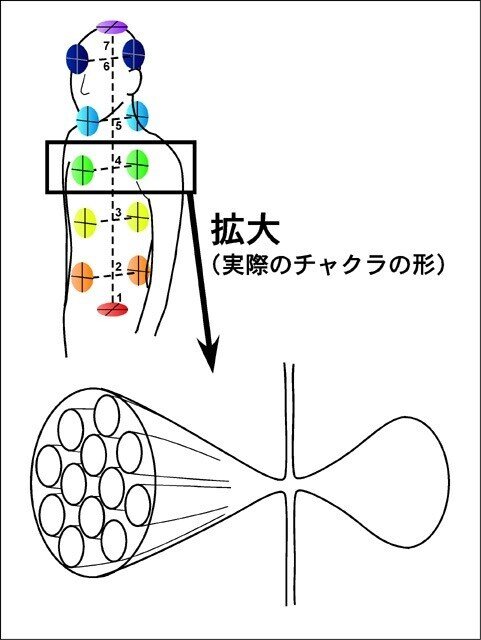 チャクラの場所