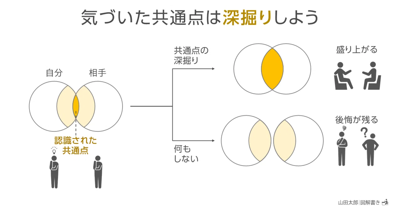 【図解1557】気づいた共通点は「深掘り」しよう|山田太郎 | 図解描き / 山田スライド工房