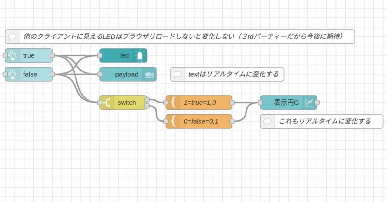 NO/GO display with Node-Red pie chart｜uPyC