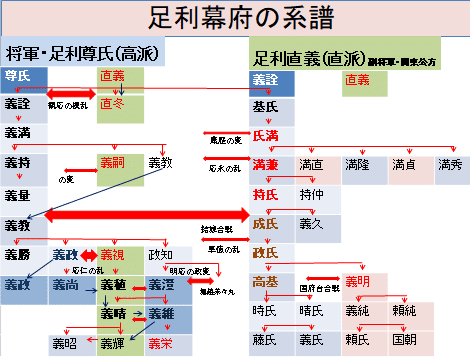 足利将軍家