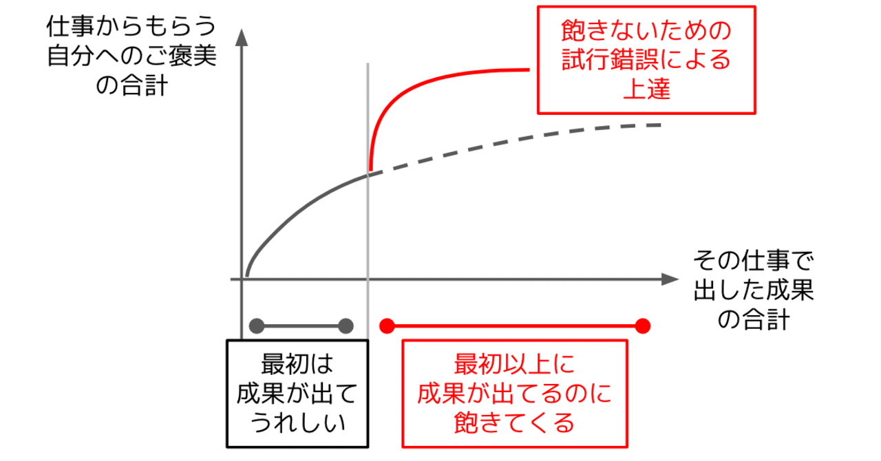 成果が出てる仕事に飽きたとしても その仕事を手放すタイミングとは限らない 柴田史郎 Note 成果が出てる仕事に飽きたとしても その仕事を手放すタイミングとは限らない 柴田史郎 Note