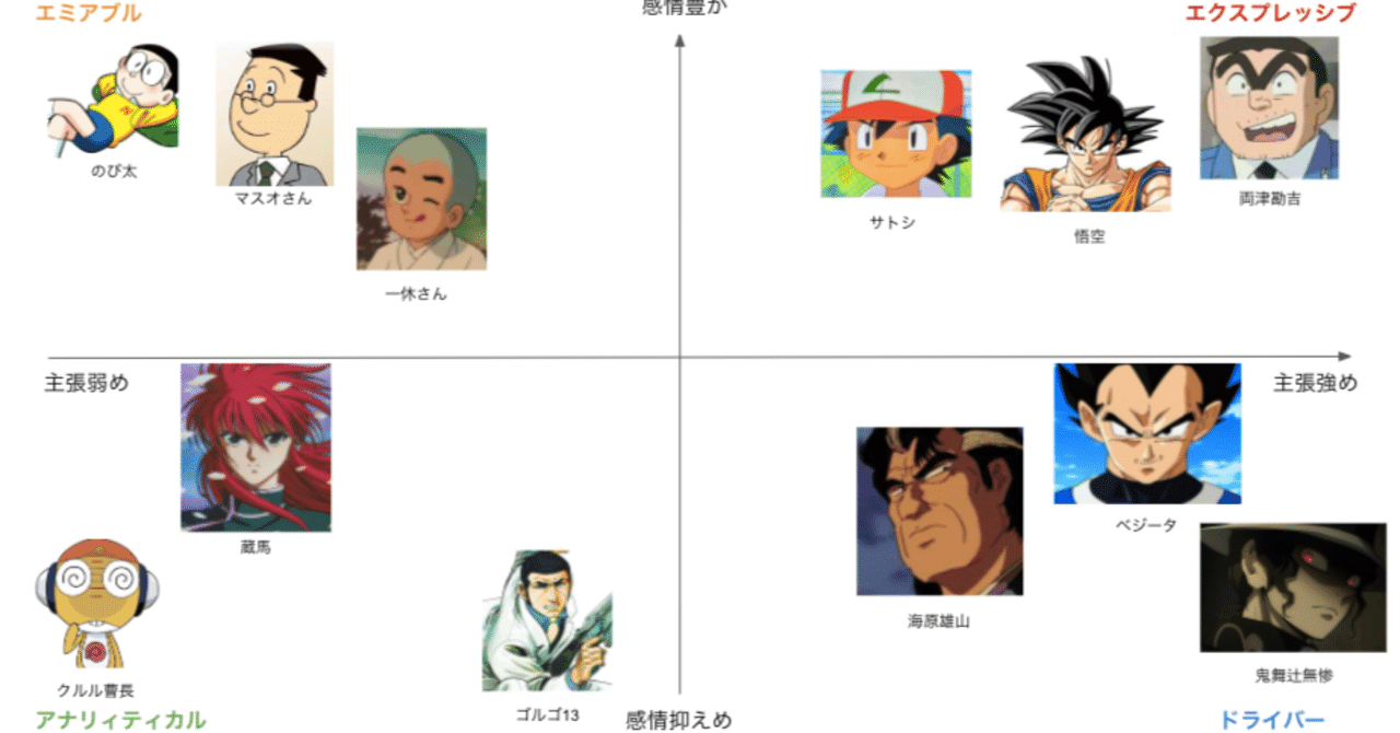 アニメキャラから学ぶソーシャルスタイル診断 めんたるよわよわ 若手社会人の処方箋 Note
