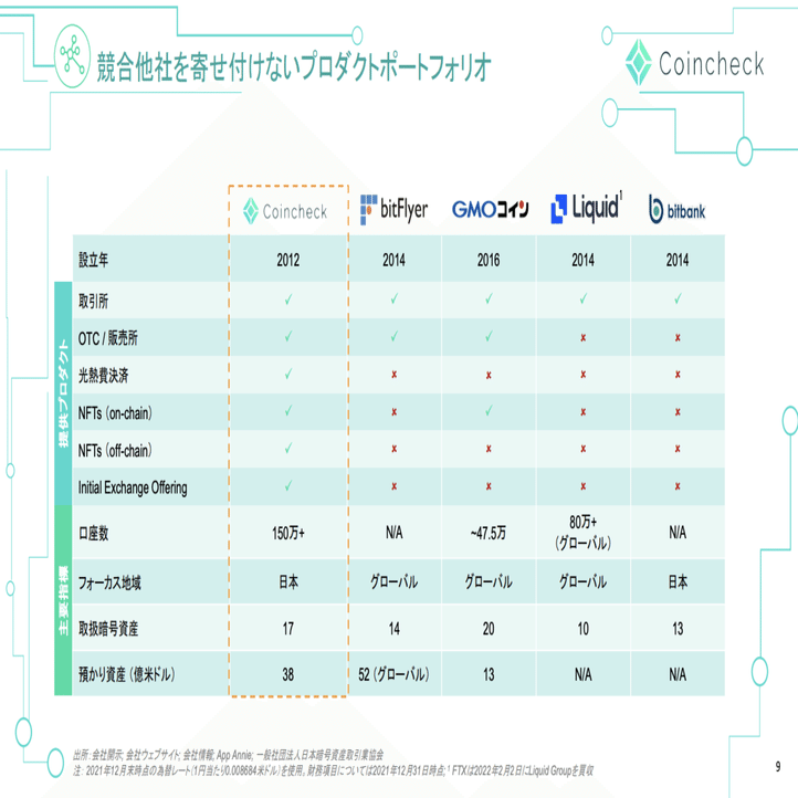 Q. 国内の暗号資産取引所、営業利益でコインチェックに次ぐ第2位はどこ？｜決算が読めるようになるノート