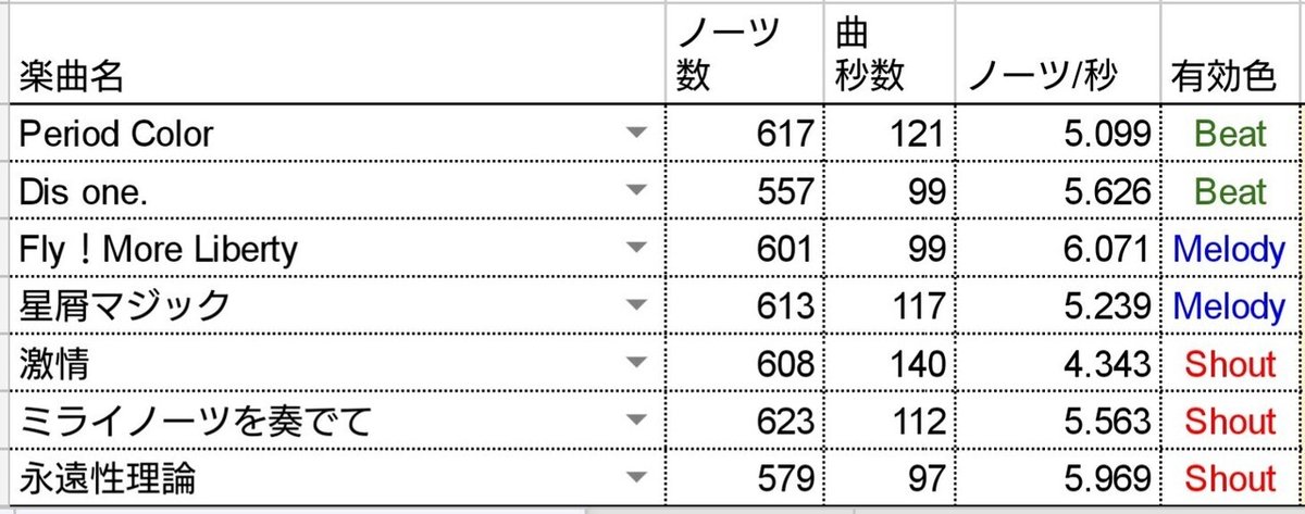 Re_vale記念日楽曲分析