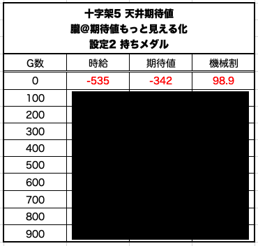 十字架5 天井期待値と狙い目 ハイエナ ゾーン狙い 有利区間狙い 設定1 設定2 時給 6号機 6 2号機 スロット リセット恩恵 やめどき 朧 期待値もっと見える化 Note
