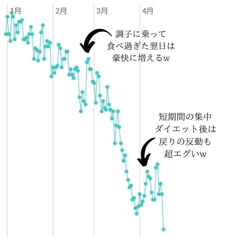 調子に乗って 食べ過ぎた翌日は 豪快に増えるw