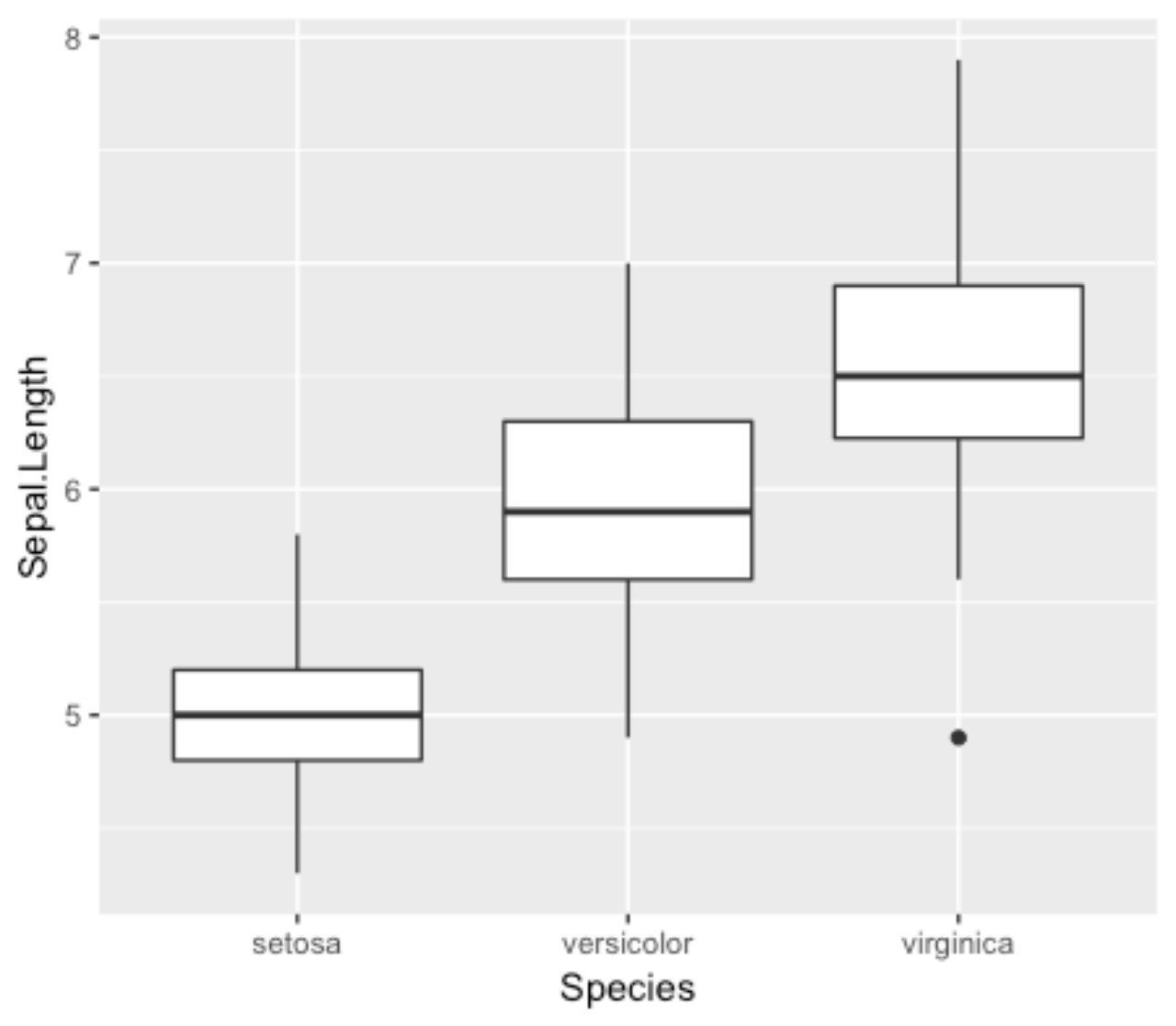 R Ggplot2で箱ひげ図を描く Hanaori Note