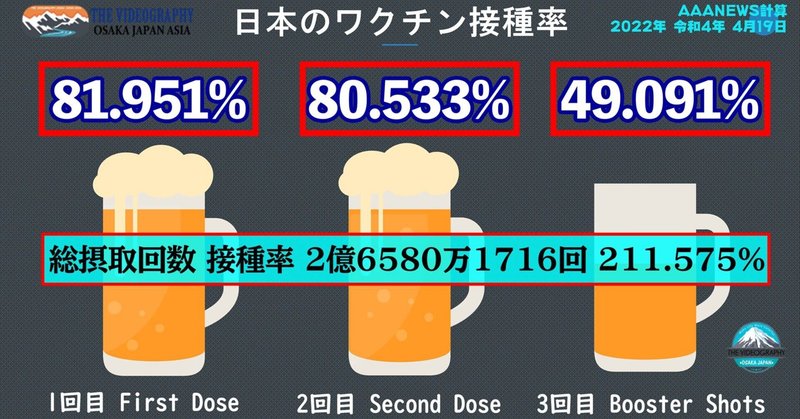 日本の新型コロナ ワクチン接種回数 2億6580万1716回 211.575%