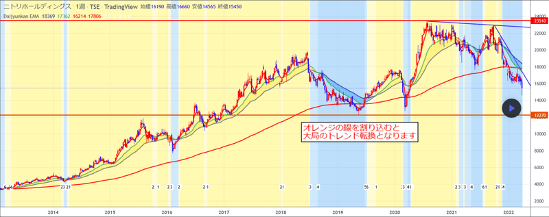 Screenshot 2022-04-20 at 14-10-55 過去最高益でも株価は下落 ～ファンダメンタルズを鵜呑みにするな～ masao_shindoによるTSE 9843の分析