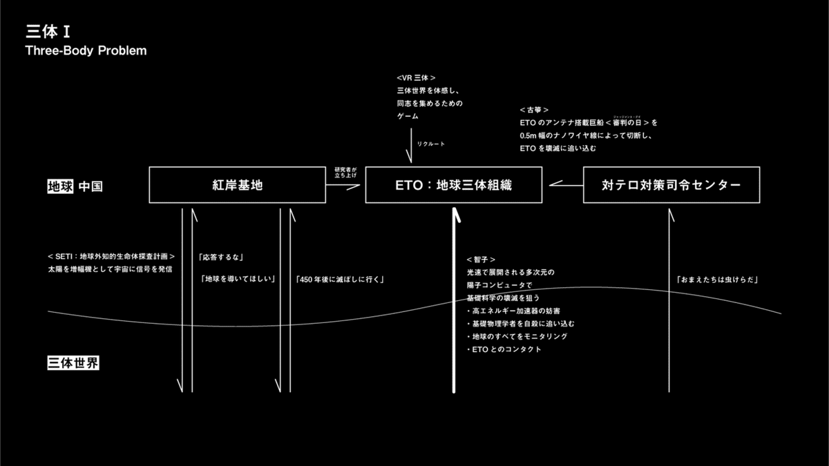 三体を図解した｜ポール
