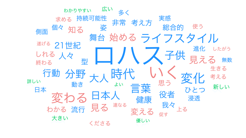 02第３章 ロハスな生..._wordcloud