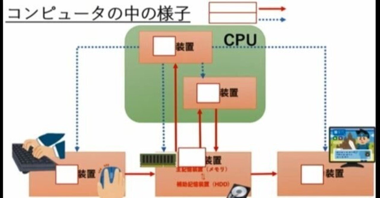 コンピュータの構成要素１ 高校情報 基本情報問題演習 高校情報科 情報処理技術者試験対策の突破口ドットコム Note