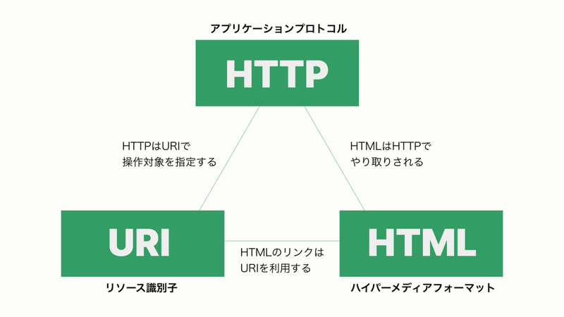 HTTP,URI,HTMLの関係図