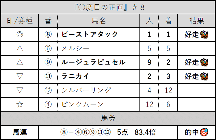 『○度目の正直』＃８：結果