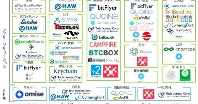 国内ブロックチェーンベンチャーカオスマップを調べる①