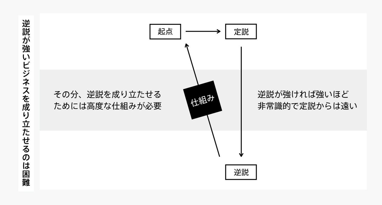 ビジネスモデル2.0図鑑 #全文公開チャレンジ｜チャーリー