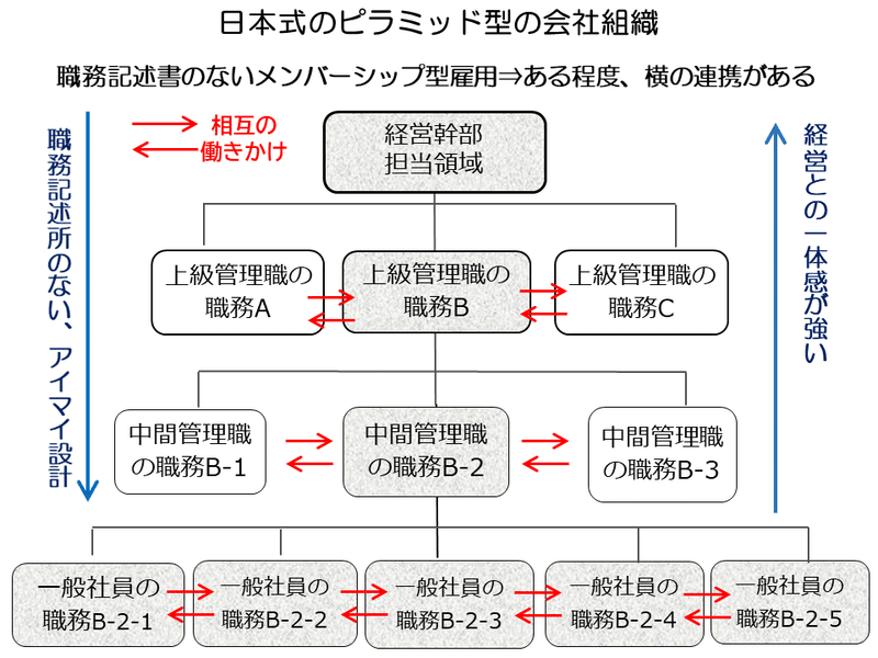 日本式ピラミッド型の会社組織