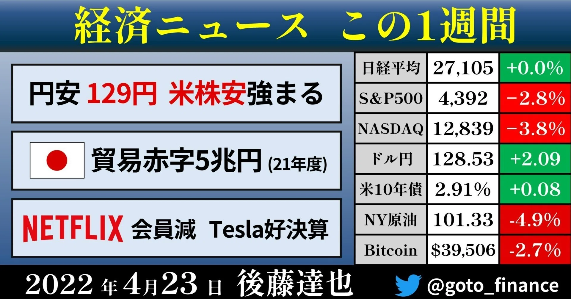 経済ニュース1週間（2022/4/23）｜後藤達也