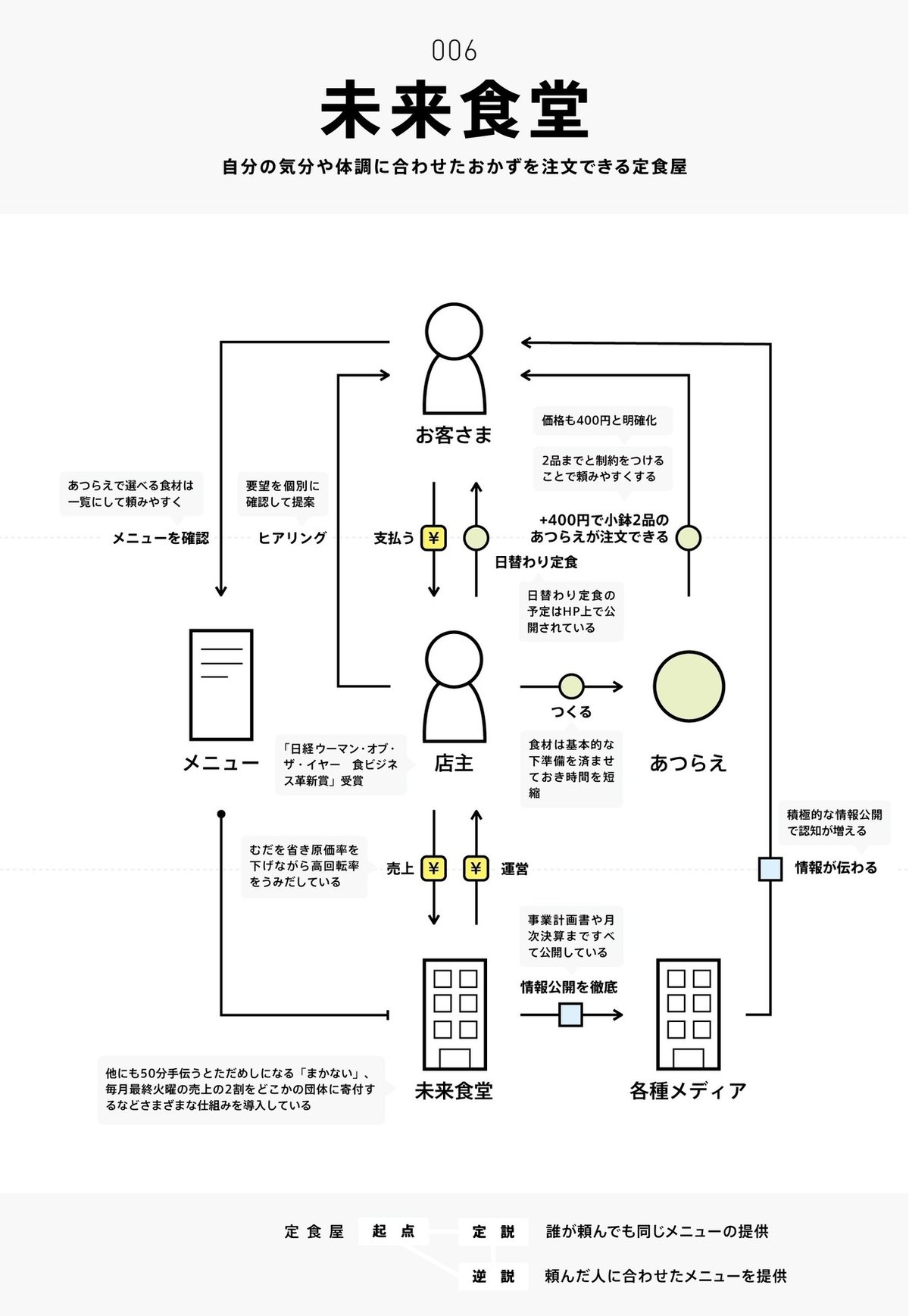ビジネスモデル2.0図鑑 #全文公開チャレンジ｜チャーリー