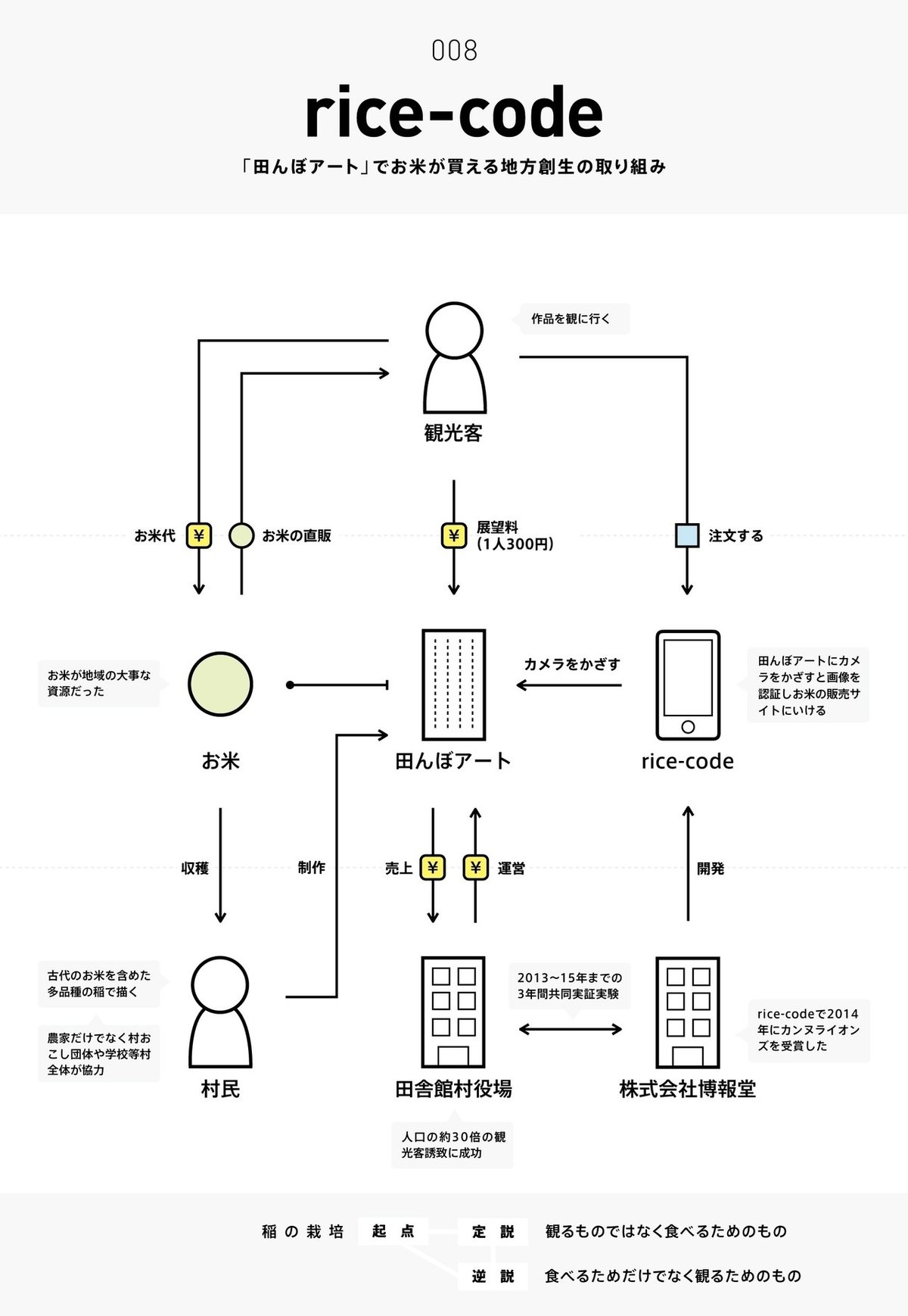ビジネスモデル2.0図鑑 #全文公開チャレンジ｜チャーリー