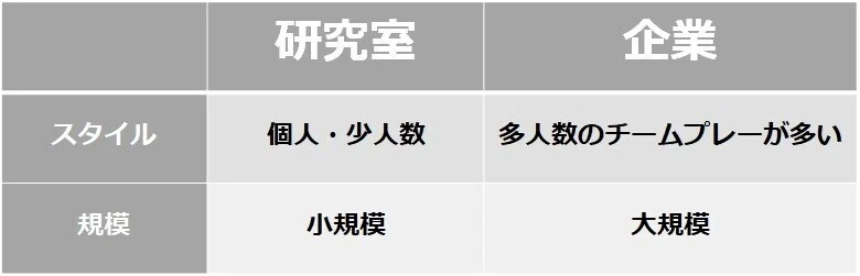 研究室企業比較