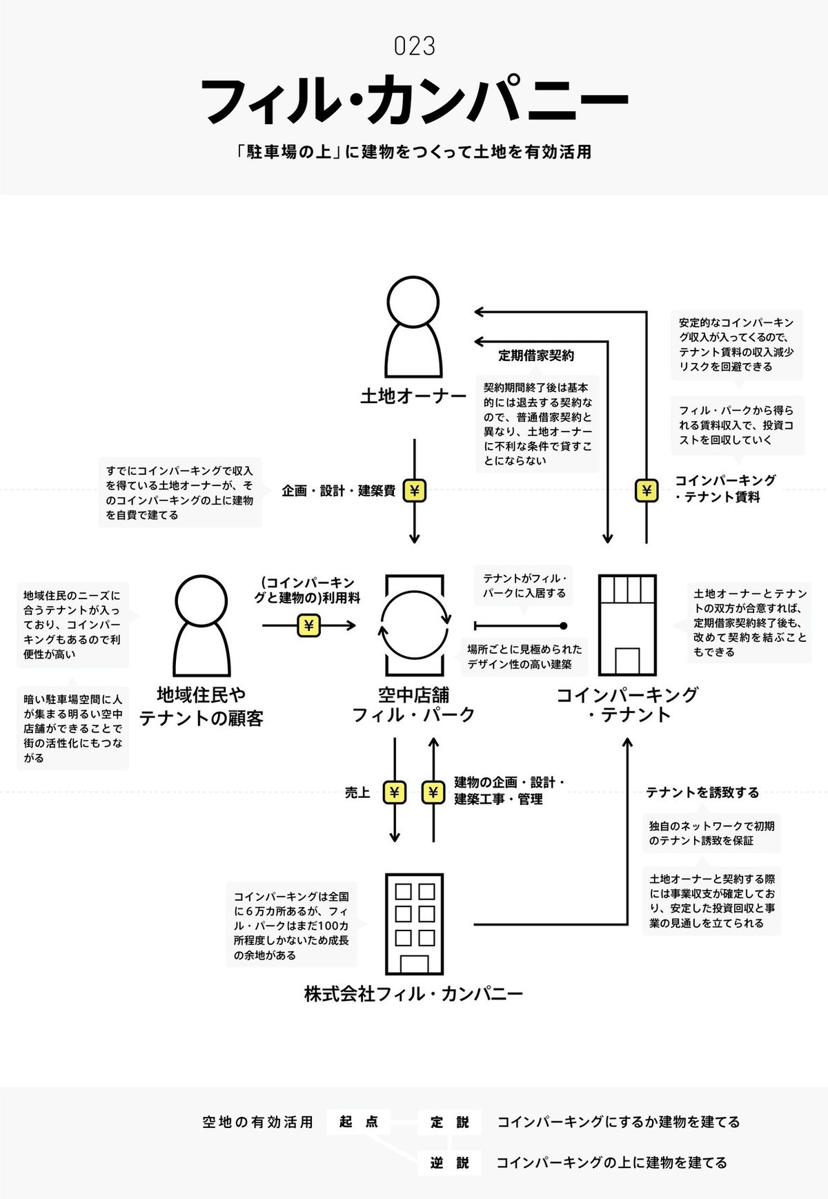 ビジネスモデル2.0図鑑 #全文公開チャレンジ｜チャーリー
