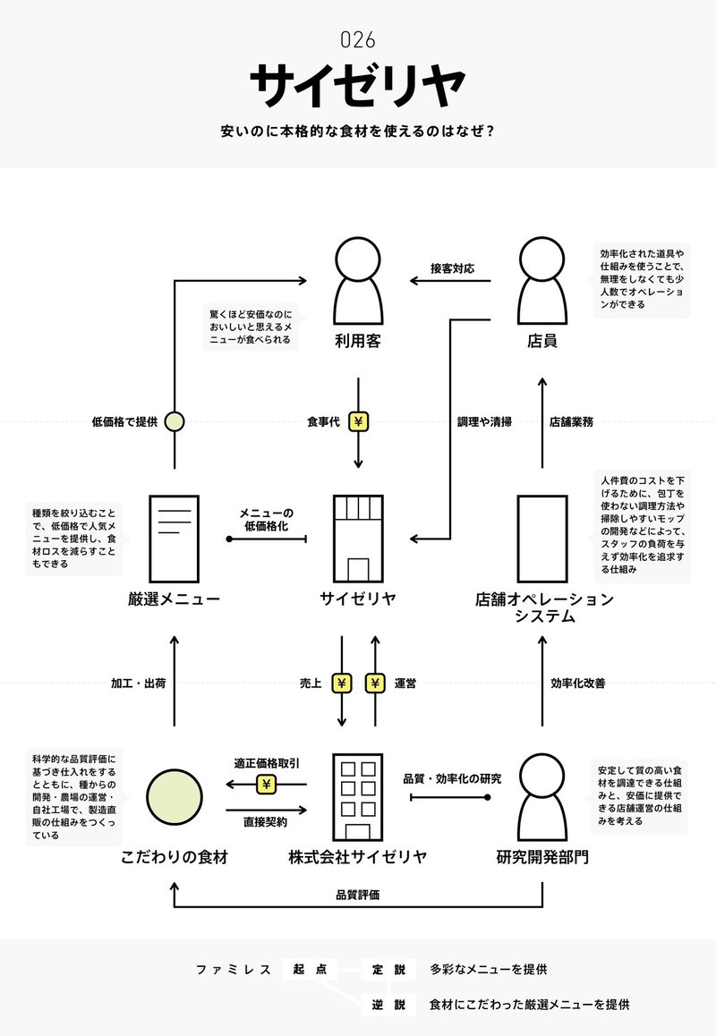 ビジネスモデル2 0図鑑 全文公開チャレンジ チャーリー Note