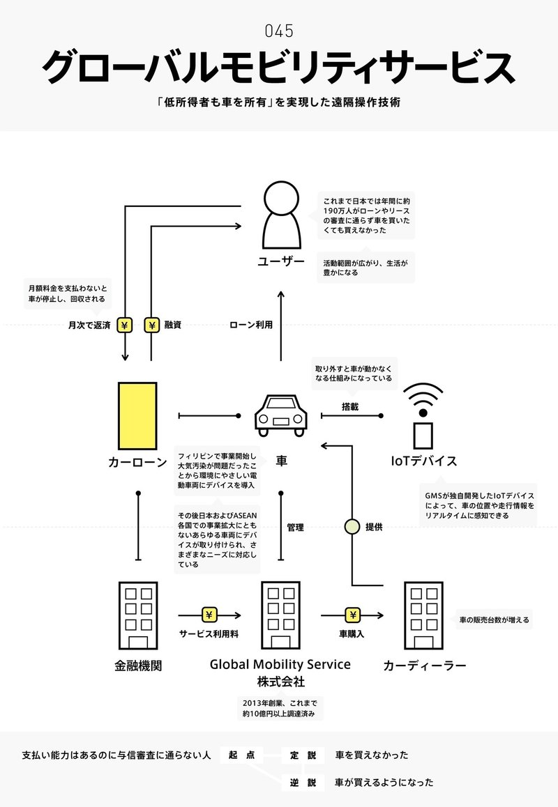 ビジネスモデル2 0図鑑 全文公開チャレンジ チャーリー Note