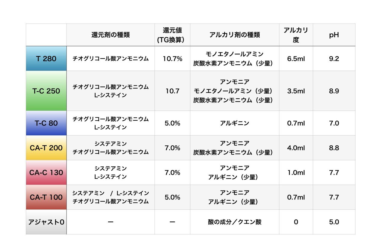 アリミノ クオラインアシッド 縮毛矯正 ストレートパーマ 日本売り出し