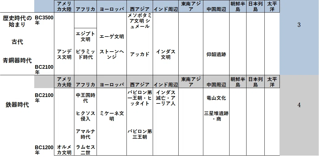 皆伝 簡易年表2 BC3500年前 - コピー