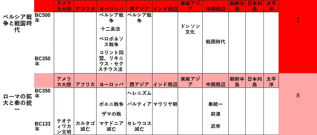 皆伝 簡易年表4 BC500年 - コピー