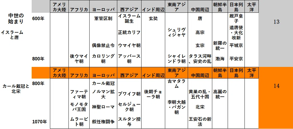 皆伝 簡易年表7 600年 - コピー