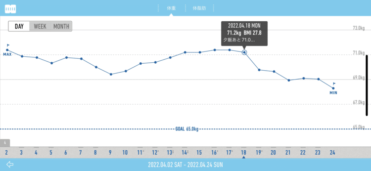 急遽始まった３回目の食養生ダイエット。4月24日で7日目。といっても月曜の昼から始めたので7日弱で、この結果。木曜のワクチン休暇日にあんぱん２が響いた。笑。それがなければもっと下がっていたと思う68.3kg。１週間でほぼ3kgダウン。（体内残留物などを減らすのと、脂肪を絞ってます笑）