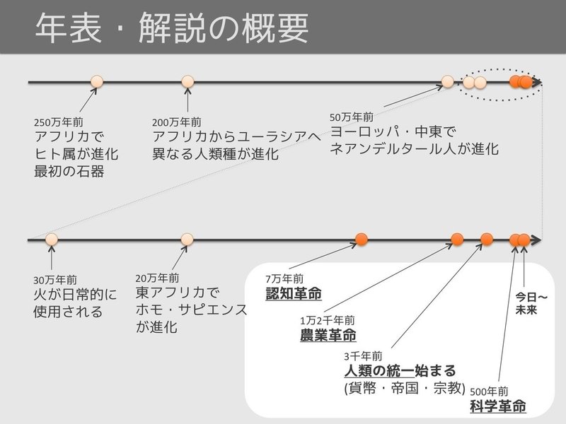 いらすとや図解 サピエンス全史 バーチャルイノベーター Note